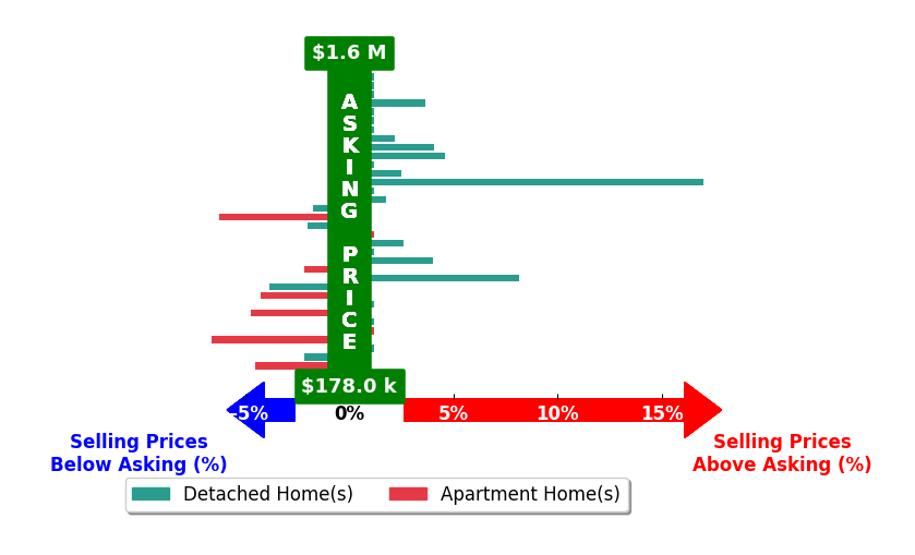 Kacey Wright's purchased homes closed 0.3% above asking on average, with 10 homes above, 11 below, and 14 at asking price.