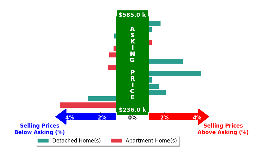 Jodi Beekman's purchased homes closed 0.1% above asking on average, with 5 homes above, 6 below, and 3 at asking price.