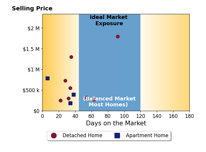 Shannon Grimm's purchased homes were on the market for an average of 39 days, ranging from 6 to 92 days, with an average sale price of $624K.