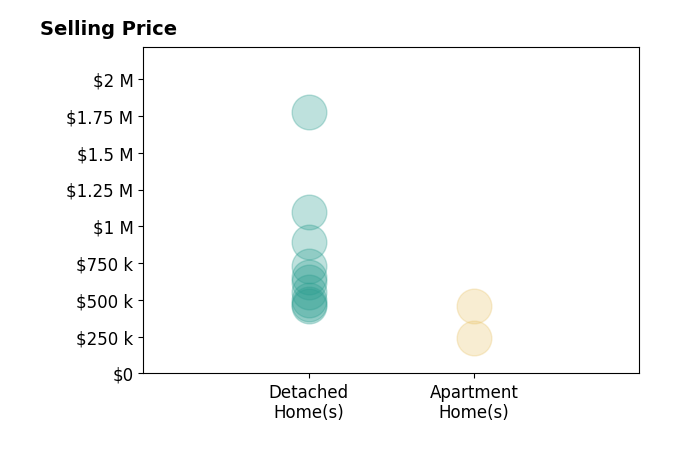 Emily Groza Yoko's purchased homes include apartment homes from $242K to $460K, detached homes from $461K to $1.8M.
