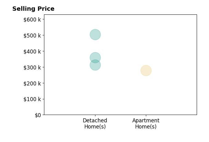 Jared Kaufman's purchased homes include apartment homes at $279K, detached homes from $314K to $503K.