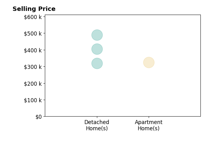 Norby Fischer's purchased homes include detached homes from $319K to $489K, apartment homes at $325K.