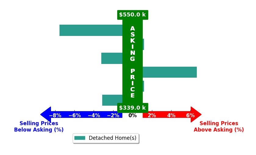 Heather Bashlor's purchased homes closed 1.1% below asking on average, with 1 homes above, 3 below, and 2 at asking price.