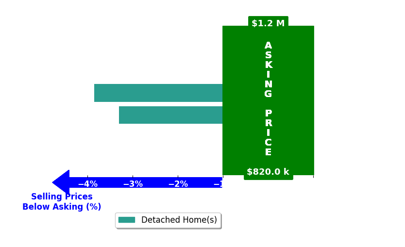 Melissa L Bradley's purchased homes closed 3.6% below asking on average, with 0 homes above, 2 below, and 0 at asking price.