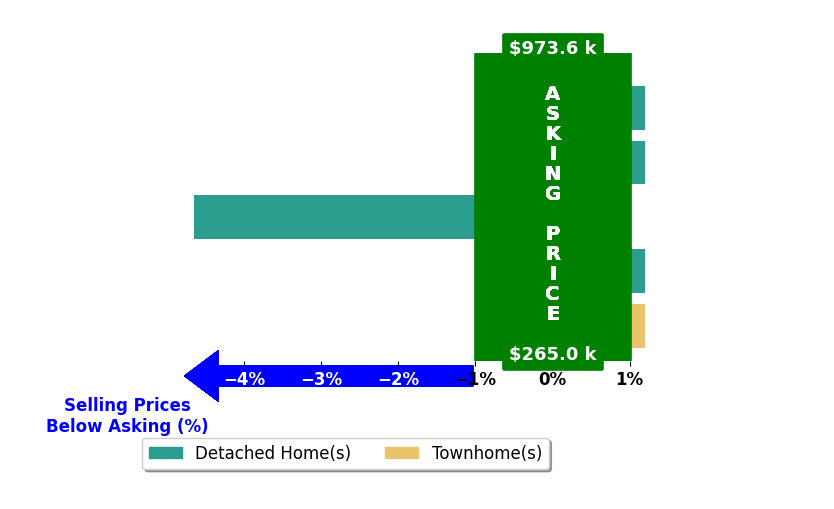 Charles Faulkner's purchased homes closed 1.0% below asking on average, with 0 homes above, 1 below, and 4 at asking price.