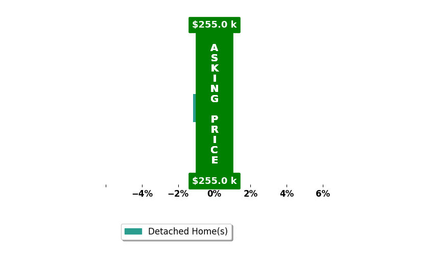 Betsy Stanley's purchased homes closed 1.2% below asking on average, with 0 homes above, 1 below, and 0 at asking price.