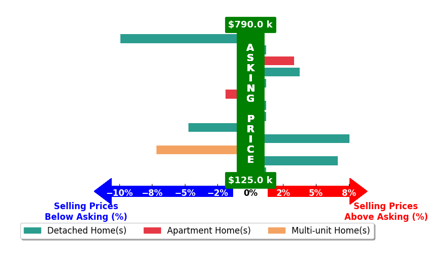 Jessica Nader's purchased homes closed 0.2% below asking on average, with 4 homes above, 4 below, and 5 at asking price.