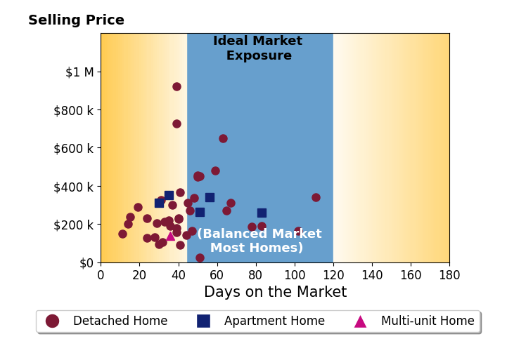 Amy Wengerd's purchased homes were on the market for an average of 44 days, ranging from 11 to 111 days, with an average sale price of $277K.
