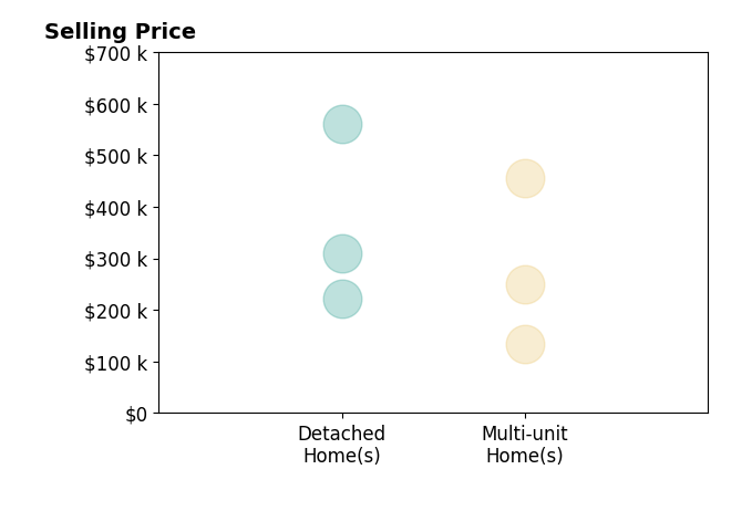 Nancy Bartlebaugh's purchased homes include detached homes from $222K to $560K, multi-unit homes from $133K to $455K.