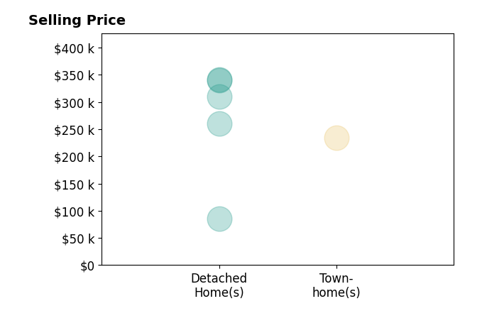 Christian Lamb's purchased homes include detached homes from $85K to $341K, townhomes at $235K.