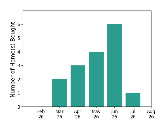 Samantha Holmes helped buy 2 homes in March 2026, 3 homes in April 2026, 4 homes in May 2026, 6 homes in June 2026, 1 home in July 2026, for a total of 16 homes.