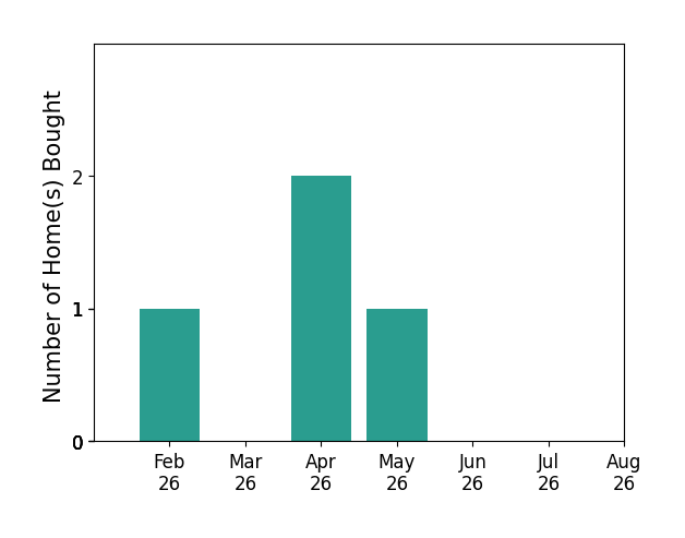 Logan McGregor helped buy 1 home in February 2026, 2 homes in April 2026, 1 home in May 2026, for a total of 4 homes.