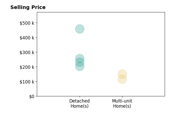 Kristen Fischer's purchased homes include detached homes from $204K to $457K, multi-unit homes from $117K to $152K.