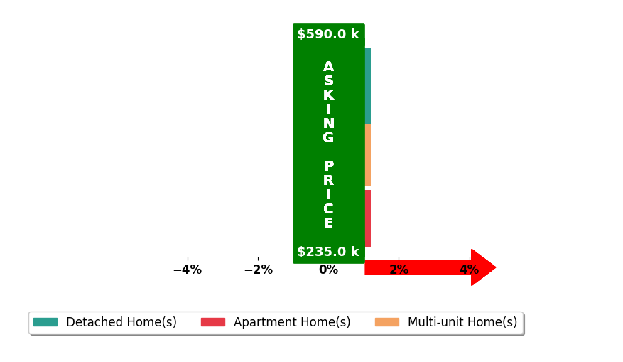 Marko Malen's purchased homes closed 0.2% above asking on average, with 0 homes above, 0 below, and 3 at asking price.