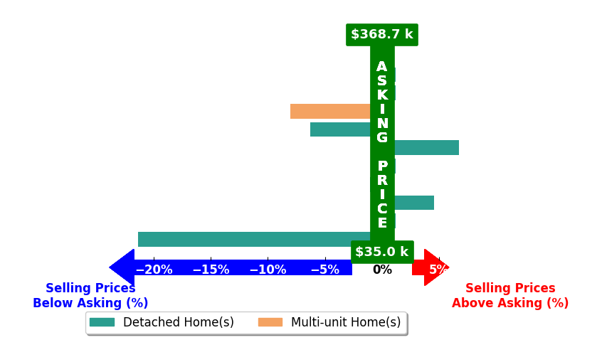 Julia Collins's purchased homes closed 2.3% below asking on average, with 3 homes above, 4 below, and 4 at asking price.