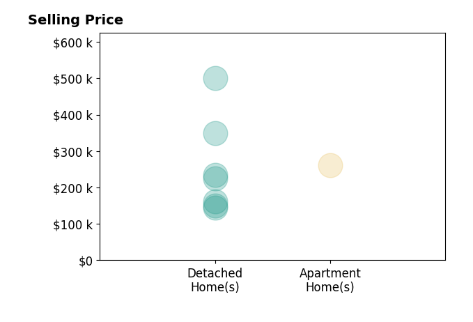 Amanda Mercier's purchased homes include detached homes from $144K to $500K, apartment homes at $262K.