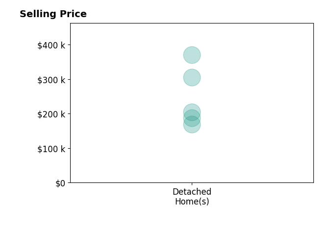 Ashley Kaylor's purchased homes include detached homes from $170K to $370K.