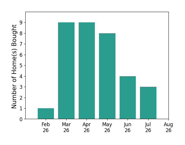 Luke ONeill helped buy 1 home in February 2026, 9 homes in March 2026, 9 homes in April 2026, 8 homes in May 2026, 4 homes in June 2026, 3 homes in July 2026, for a total of 34 homes.