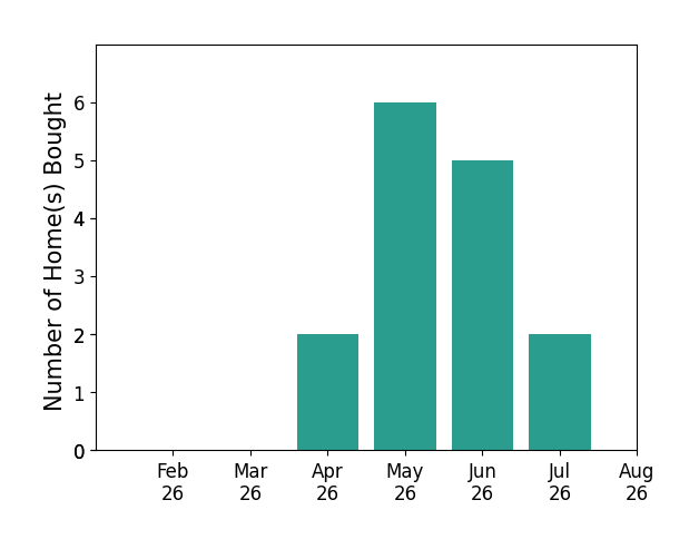 Laura Vandervaart helped buy 2 homes in April 2026, 6 homes in May 2026, 5 homes in June 2026, 2 homes in July 2026, for a total of 15 homes.