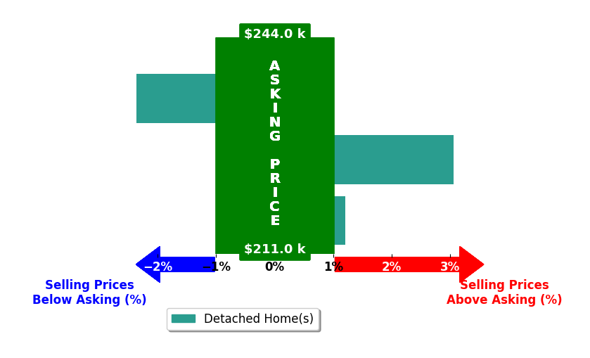 Mindy Moll's purchased homes closed 0.5% above asking on average, with 1 homes above, 1 below, and 1 at asking price.