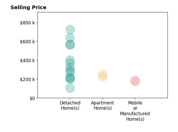 Bryan Mulvany's purchased homes include detached homes from $104K to $725K, apartment homes from $225K to $250K, mobile or manufactured homes at $180K.