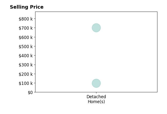 Histogram of home sales price ranges for Carrie Struss