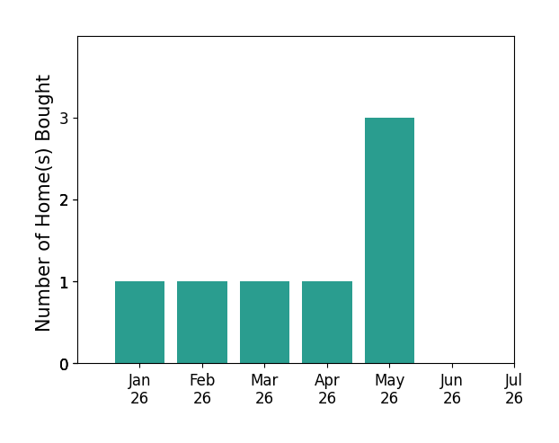 Bar chart of total home sales by Brooke Redmon Benton over the past 12 months
