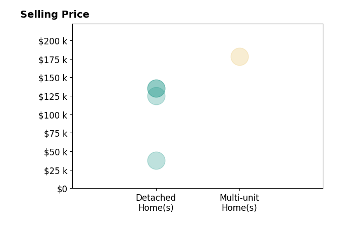 Adrianna Lindsey's purchased homes include detached homes from $38K to $135K, multi-unit homes at $178K.