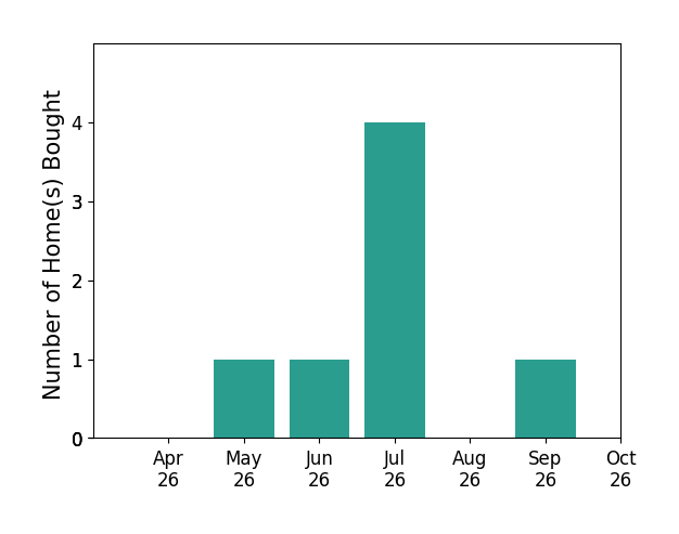 Bar chart of total home sales by Bre Campbell over the past 6 months