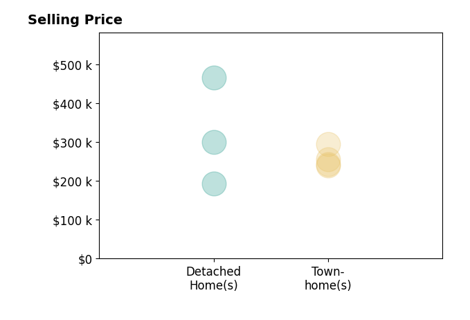 Histogram of home sales price ranges for Bre Campbell