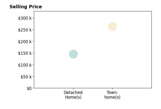Sarah LaFrance's purchased homes include townhomes at $263K, detached homes at $145K.