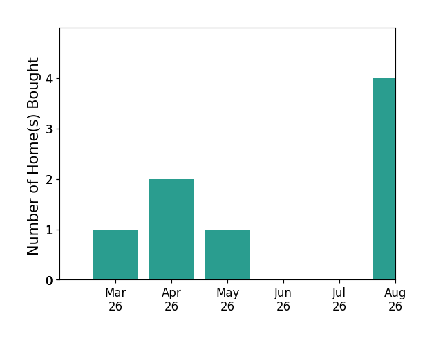 Glenn Whorley helped buy 1 home in March 2026, 2 homes in April 2026, 1 home in May 2026, for a total of 4 homes.