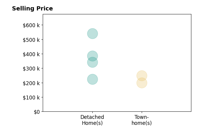 Glenn Whorley's purchased homes include detached homes from $225K to $385K, townhomes at $250K.