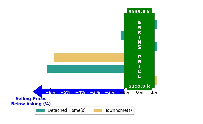 Glenn Whorley's purchased homes closed 3.3% below asking on average, with 0 homes above, 3 below, and 1 at asking price.