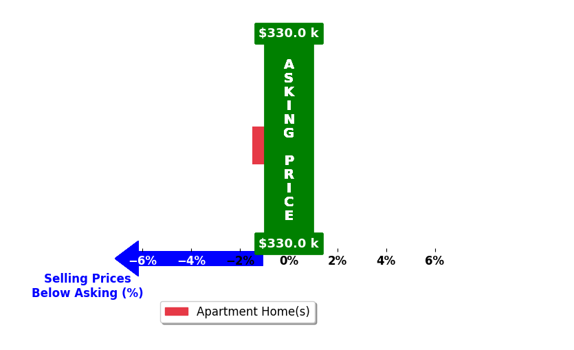 Chase Vaden's purchased homes closed 1.5% below asking on average, with 0 homes above, 1 below, and 0 at asking price.