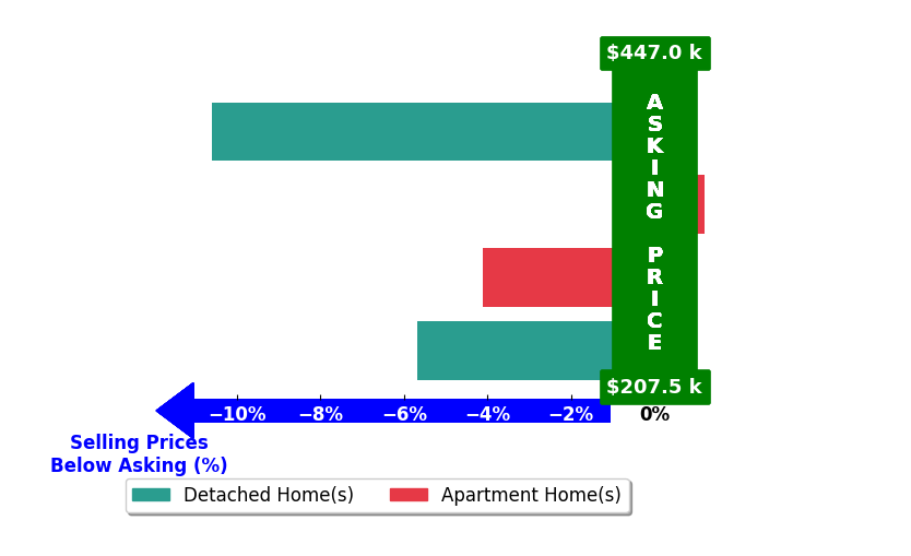 Rhonda Yeazel's purchased homes closed 5.2% below asking on average, with 0 homes above, 3 below, and 1 at asking price.