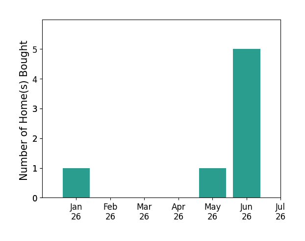 Bar chart of total home sales by Nicholas Becerra over the past 12 months
