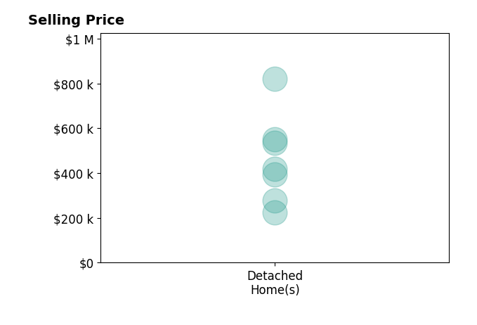 Histogram of home sales price ranges for Nicholas Becerra