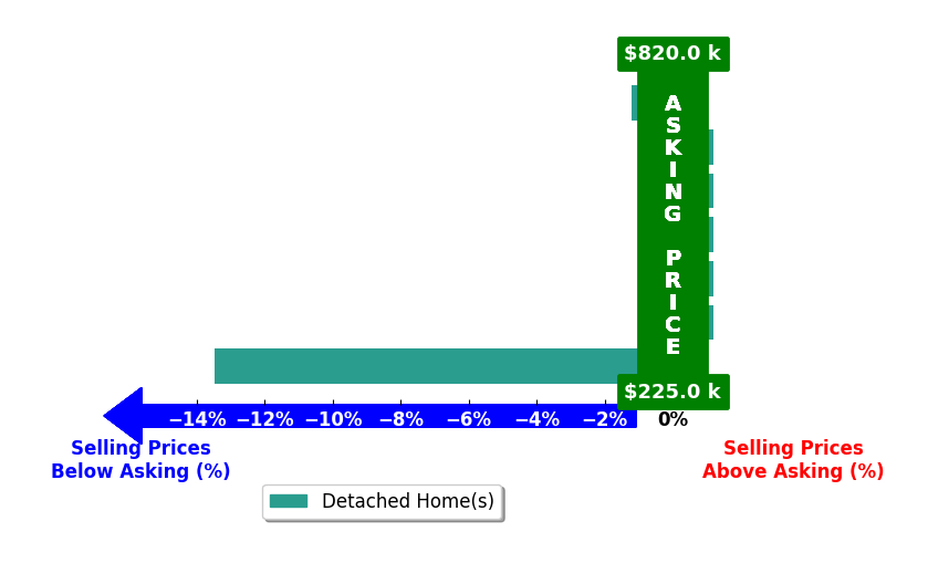 Bar chart comparing asking price vs selling price for Nicholas Becerra