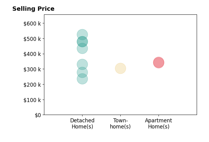 Histogram of home sales price ranges for Eddie GerardoFerrer