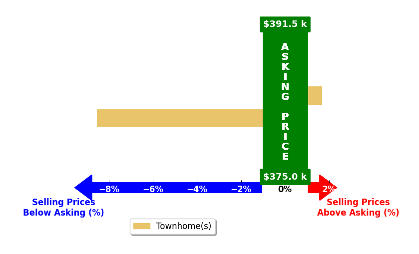 Jason Kopp's purchased homes closed 3.4% below asking on average, with 1 homes above, 1 below, and 0 at asking price.