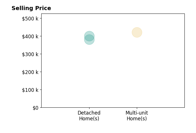Karen Darilek's purchased homes include detached homes from $380K to $400K, multi-unit homes at $420K.