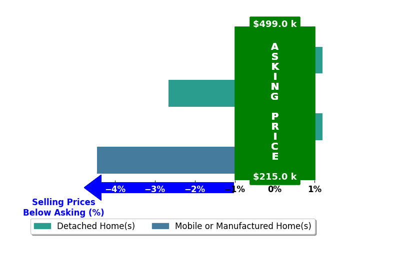 Jason Kaiser's purchased homes closed 1.8% below asking on average, with 0 homes above, 2 below, and 2 at asking price.