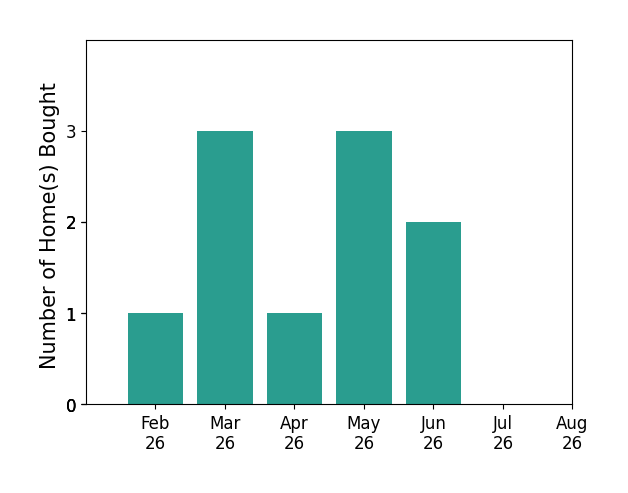 Lindsey Hammond helped buy 1 home in February 2026, 3 homes in March 2026, 1 home in April 2026, 3 homes in May 2026, 2 homes in June 2026, for a total of 10 homes.