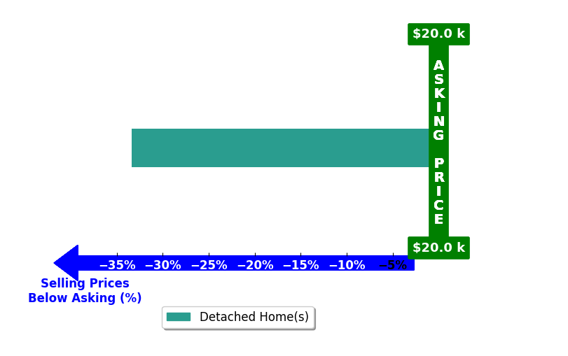 Bar chart comparing asking price vs selling price for Michele East