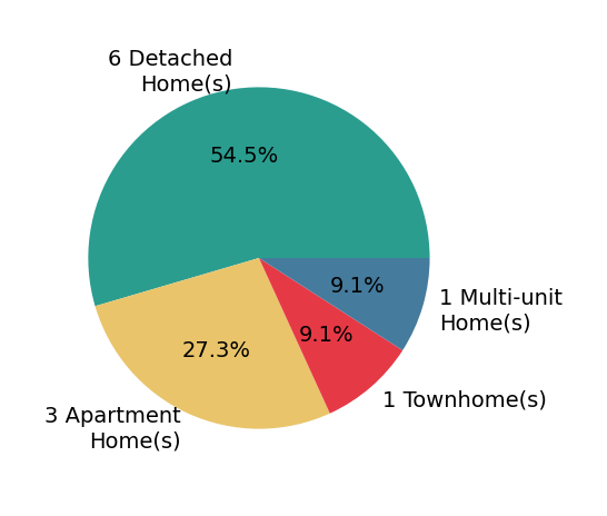Pie chart showing home sales by property type for Mike Bails