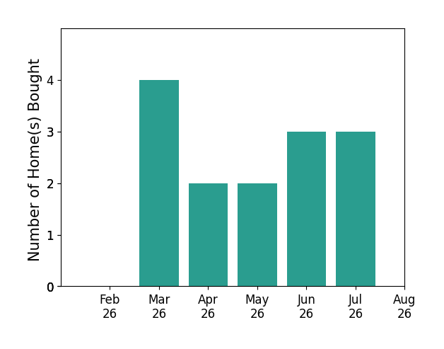 Mi Casa Legacy LLC Figueroa helped buy 4 homes in March 2026, 2 homes in April 2026, 2 homes in May 2026, 3 homes in June 2026, 3 homes in July 2026, for a total of 14 homes.