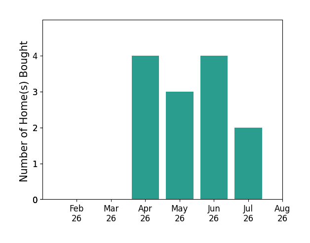 Oscar Martinez Martinez Mejia helped buy 4 homes in April 2026, 3 homes in May 2026, 4 homes in June 2026, 2 homes in July 2026, for a total of 13 homes.