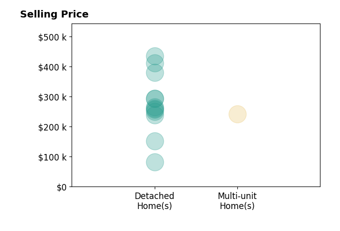 Oscar Martinez Martinez Mejia's purchased homes include detached homes from $82K to $435K, multi-unit homes at $242K.