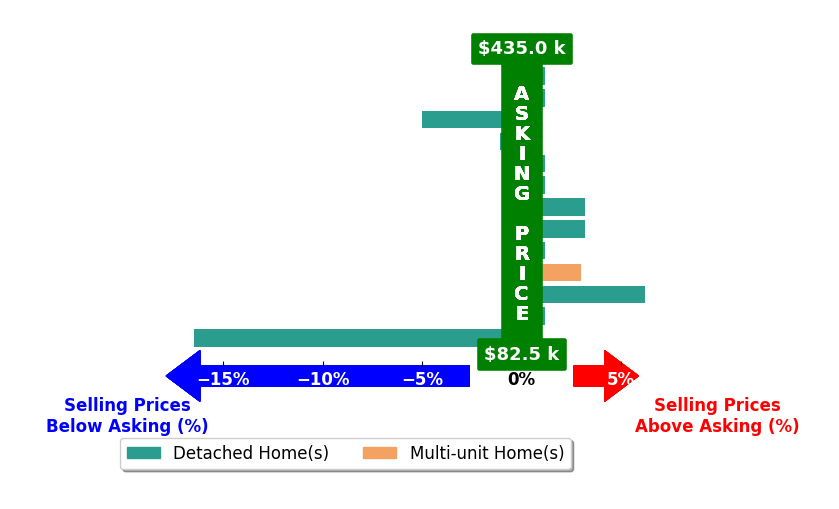 Oscar Martinez Martinez Mejia's purchased homes closed 0.5% below asking on average, with 4 homes above, 3 below, and 6 at asking price.